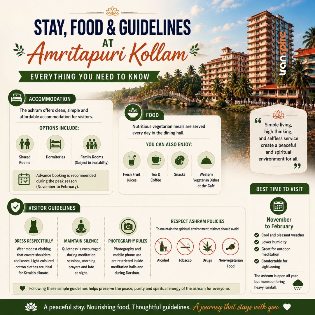 Amritapuri 5 Infographic titled Stay, Food & Guidelines at Amritapuri Kollam outlining accommodation, food, visitor guidelines, and best visit time with icons and scenic background.